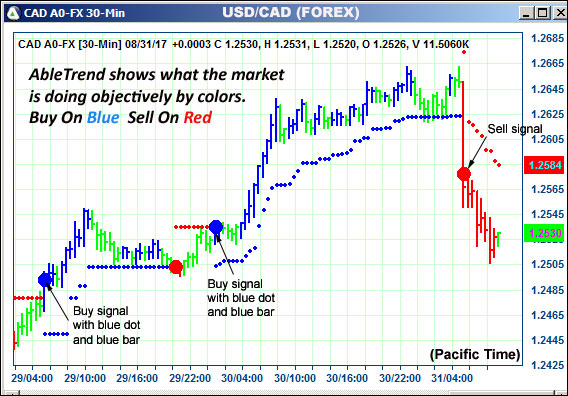 AbleTrend Trading Software CAD chart