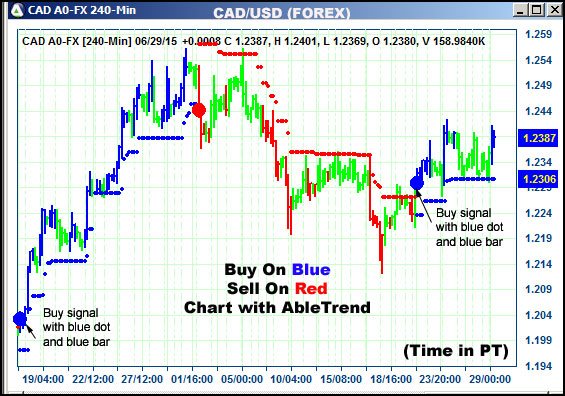 AbleTrend Trading Software CAD chart