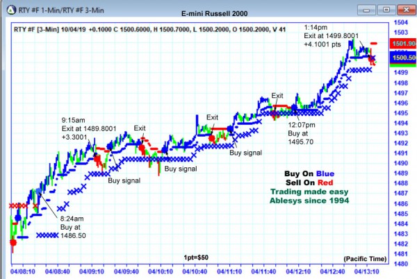 AbleTrend Trading Software RTY chart