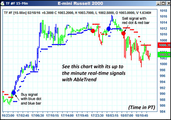 AbleTrend Trading Software TF chart