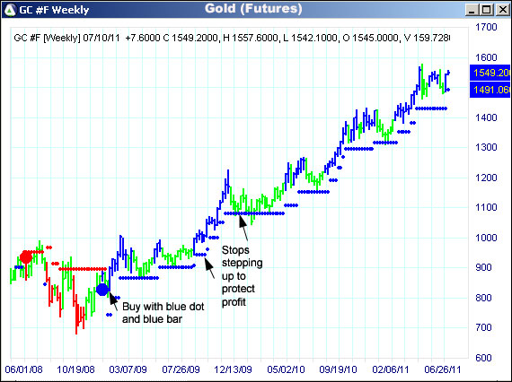 AbleTrend Trading Software GC chart