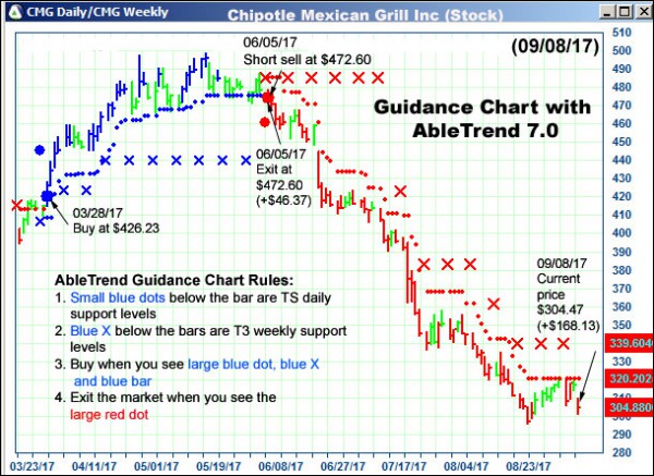 AbleTrend Trading Software CMG chart