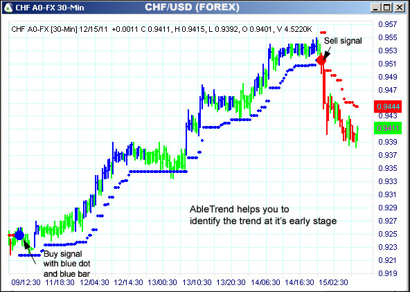 AbleTrend Trading Software CHF chart