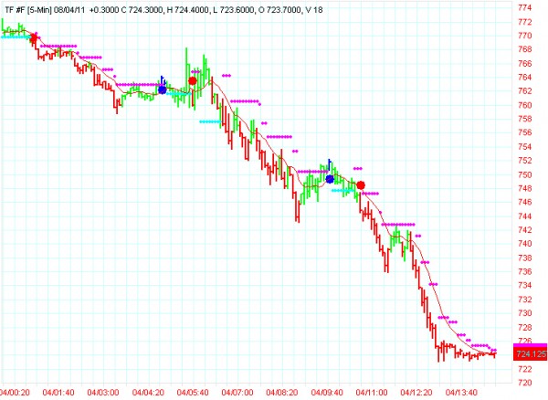 AbleTrend Trading Software TF chart