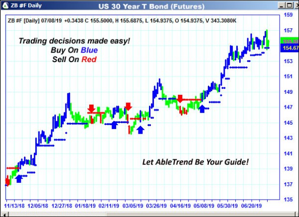 AbleTrend Trading Software ZB chart