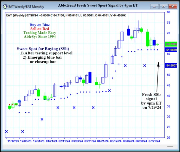 AbleTrend Trading Software EAT chart