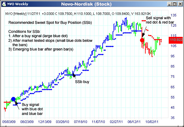 AbleTrend Trading Software NVO chart