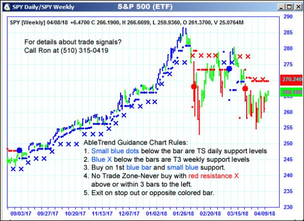 AbleTrend Trading Software SPY chart