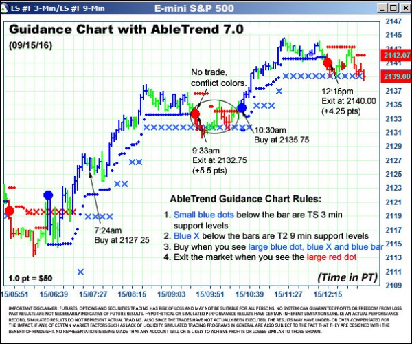 AbleTrend Trading Software ES chart