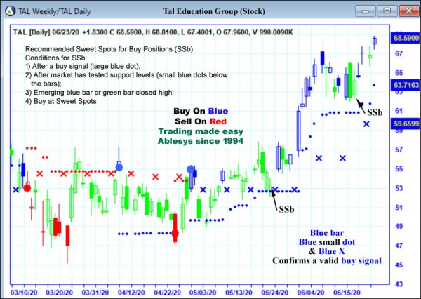 AbleTrend Trading Software TAL chart