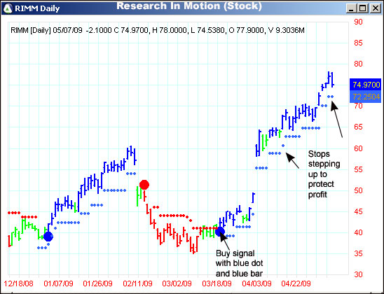 AbleTrend Trading Software RIMM chart