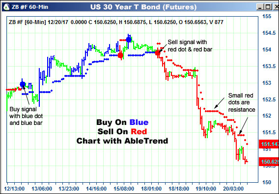 AbleTrend Trading Software ZB chart