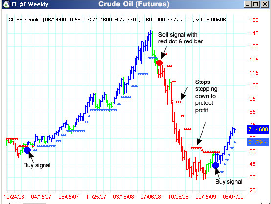 AbleTrend Trading Software CL chart