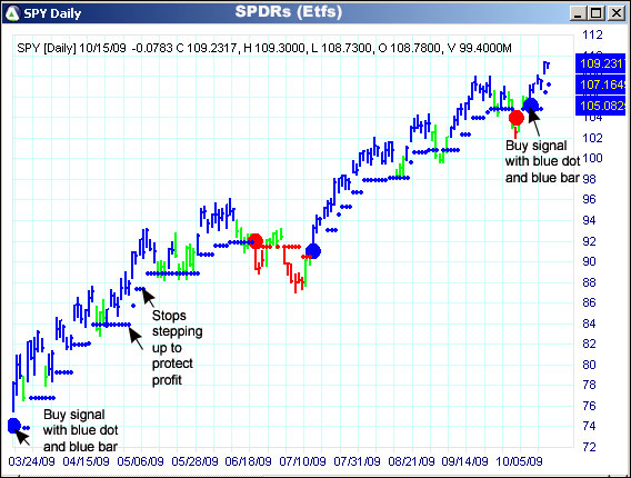 AbleTrend Trading Software SPY chart