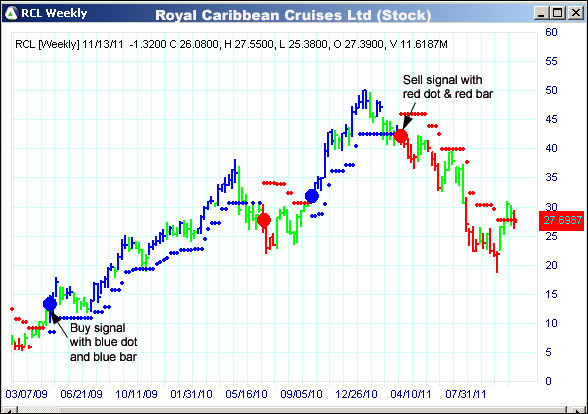 AbleTrend Trading Software RCL chart