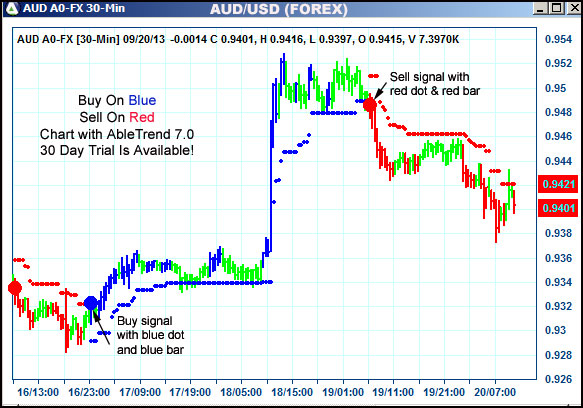 AbleTrend Trading Software AUD chart