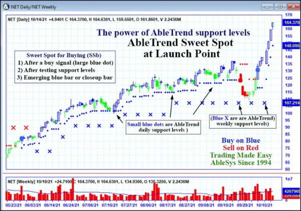 AbleTrend Trading Software NET chart