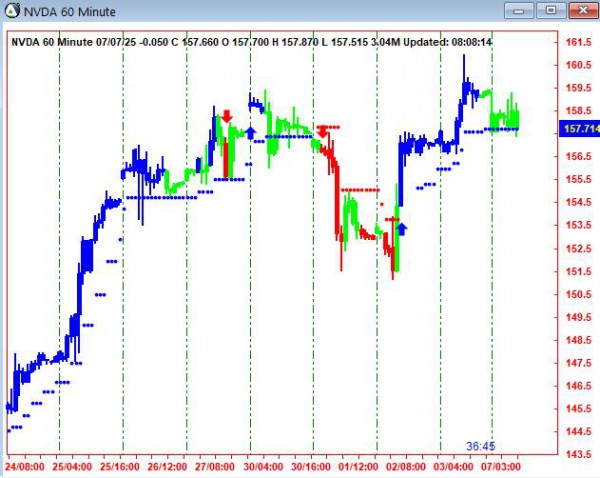 AbleTrend Trading Software NVDA chart