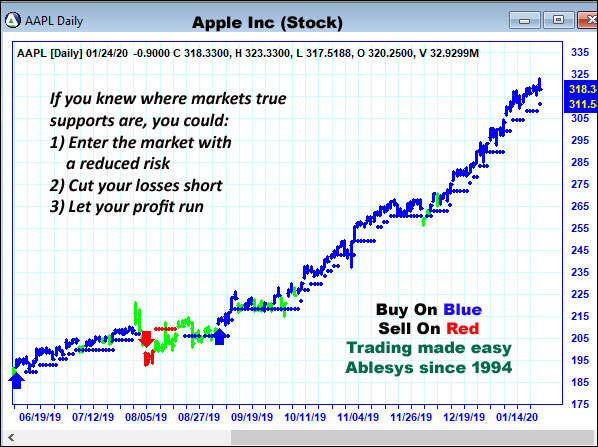 AbleTrend Trading Software AAPL chart