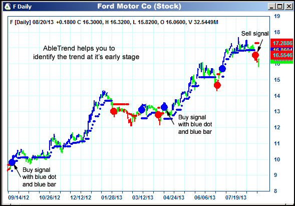 AbleTrend Trading Software F chart