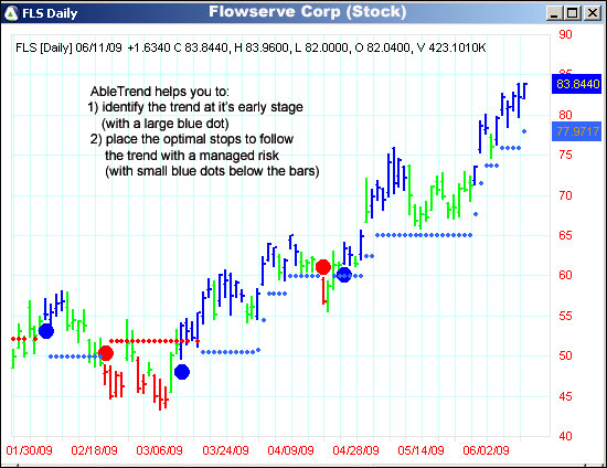 AbleTrend Trading Software FLS chart