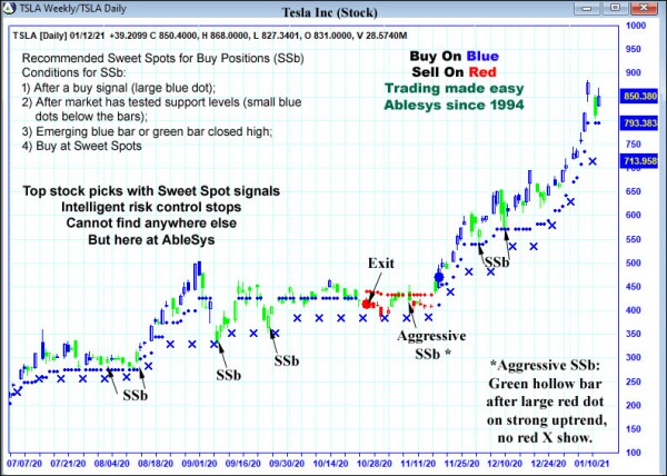 AbleTrend Trading Software TSLA chart