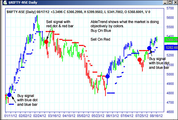 AbleTrend Trading Software $NIFTY chart