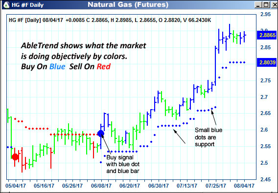 AbleTrend Trading Software HG chart