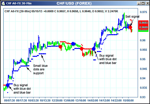 AbleTrend Trading Software CHF chart