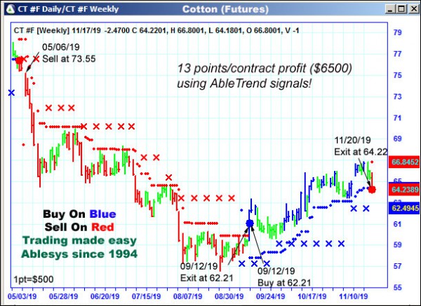 AbleTrend Trading Software CT chart