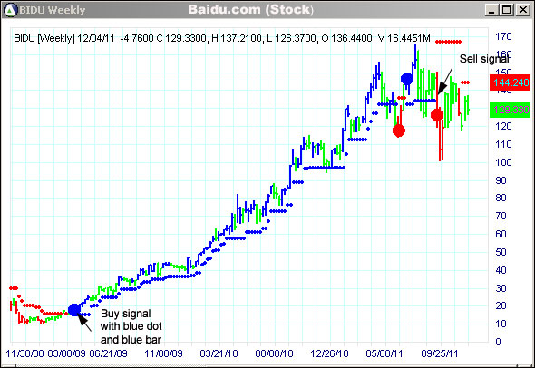 AbleTrend Trading Software BIDU chart