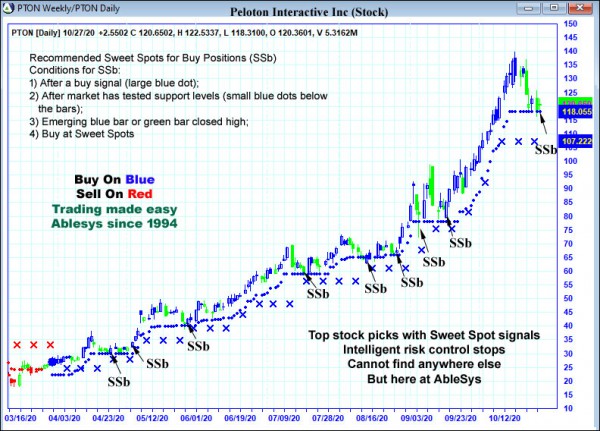 AbleTrend Trading Software PTON chart