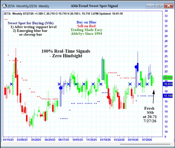AbleTrend Trading Software ZETA chart