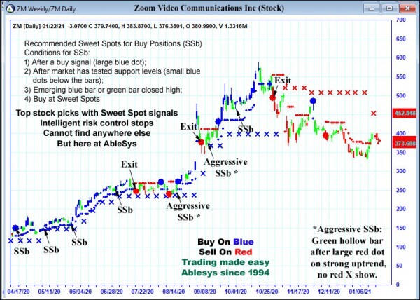 AbleTrend Trading Software ZM chart