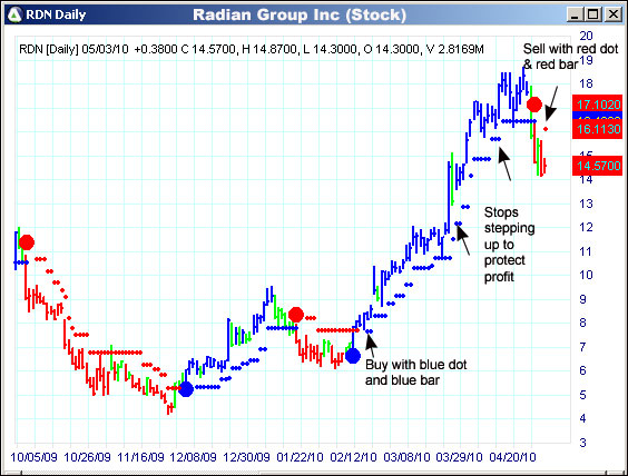 AbleTrend Trading Software RDN chart