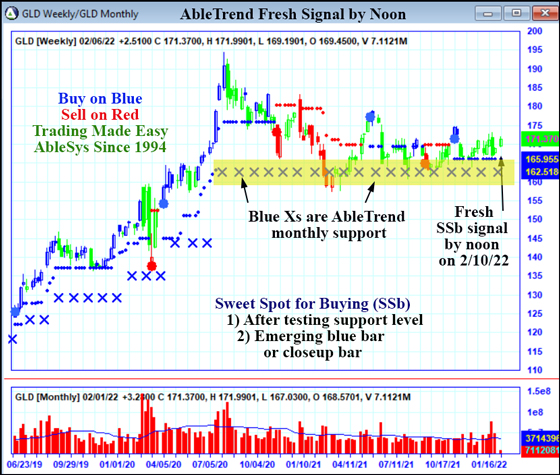 AbleTrend Trading Software GLD chart