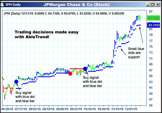 AbleTrend Trading Software JPM chart