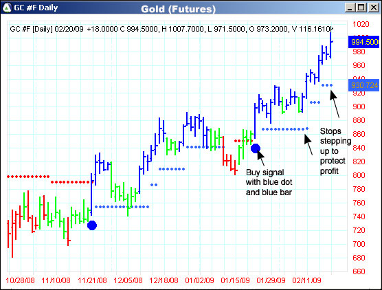 AbleTrend Trading Software GC chart