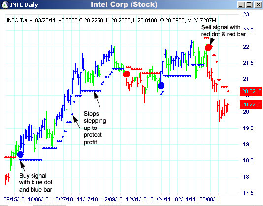 AbleTrend Trading Software INTC chart