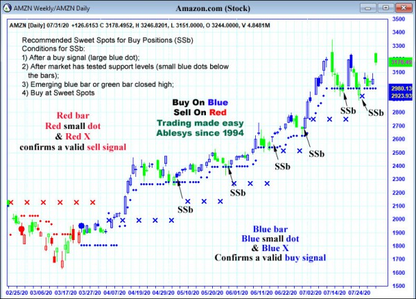 AbleTrend Trading Software AMZN chart