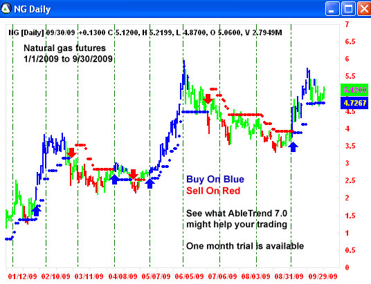 AbleTrend Trading Software NG chart