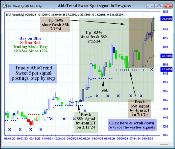 AbleTrend Trading Software ERJ chart