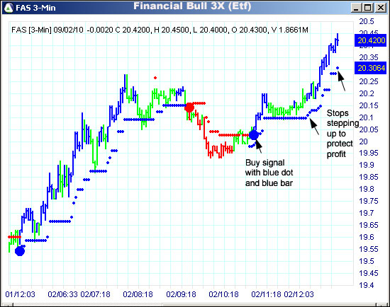 AbleTrend Trading Software FAS chart