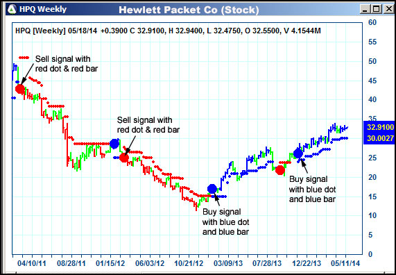 AbleTrend Trading Software HPQ chart