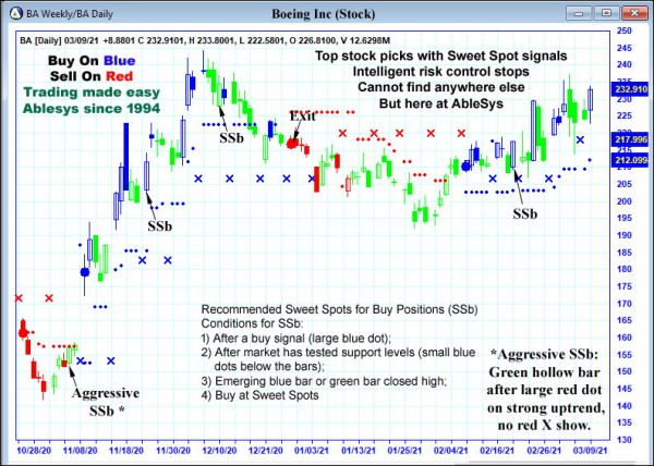 AbleTrend Trading Software BA chart