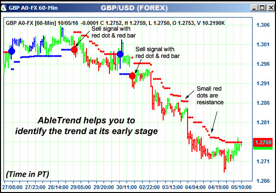 AbleTrend Trading Software GBP chart