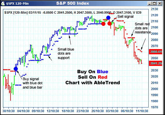 AbleTrend Trading Software $SPX chart