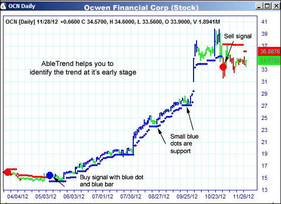 AbleTrend Trading Software OCN chart