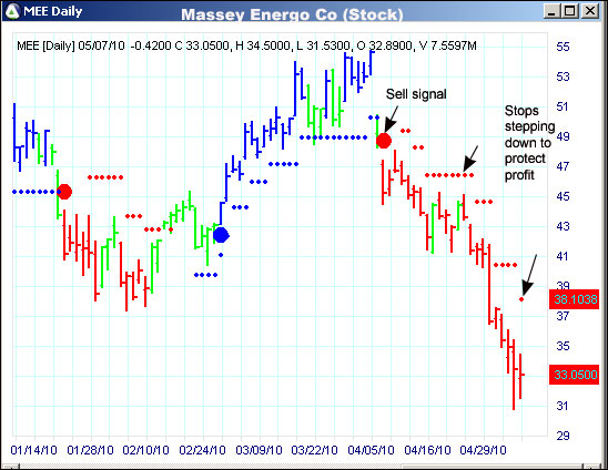 AbleTrend Trading Software MEE chart