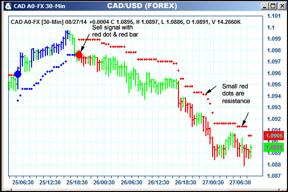 AbleTrend Trading Software CAD chart